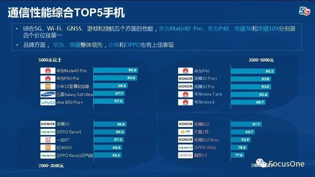 小时|中国电信苛测237小时考验结果：各价位通信性能综合TOP5手机排名