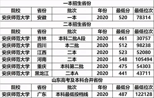 安徽省录取分不高的3所公办师范大学，二本就能上，适合中等考生