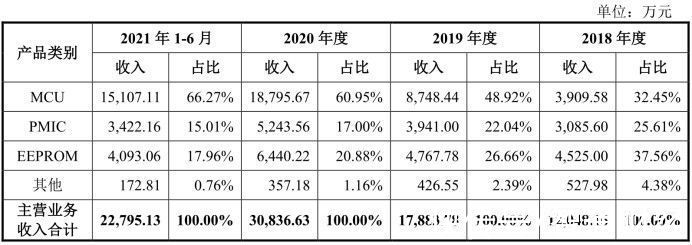 辉芒|MCU销量靠前，但盈利能力低于平均水平，辉芒微电子如何破局？