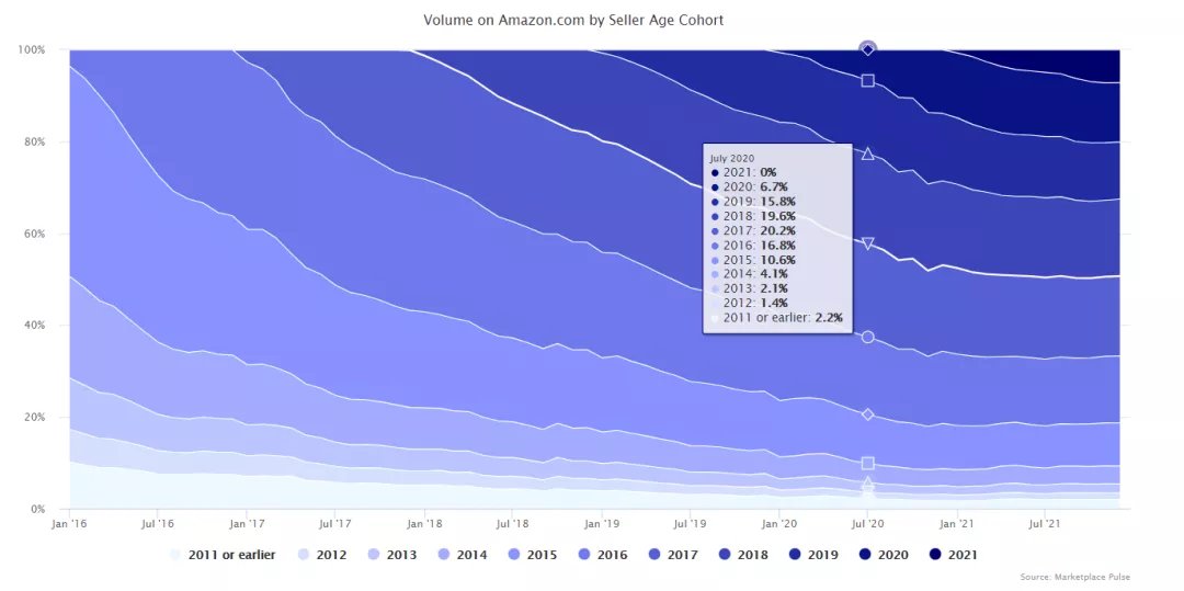 top|2021亚马逊电商业务的那些关键性数据