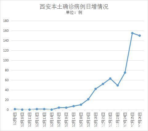 西安市市场监管局|西安为何连续两天确诊病例数都超150例？这场发布会回应了