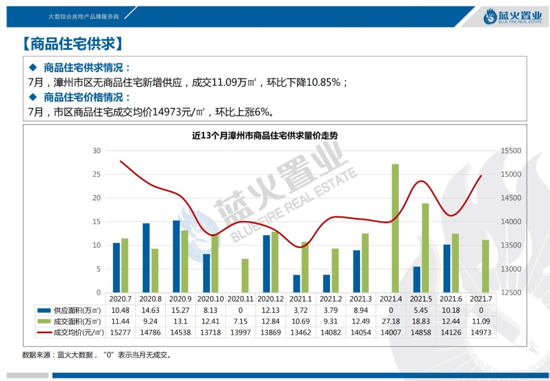 漳州市区|2021年7月漳州市区住宅成交11万㎡!成交均价14973元/㎡涨6%