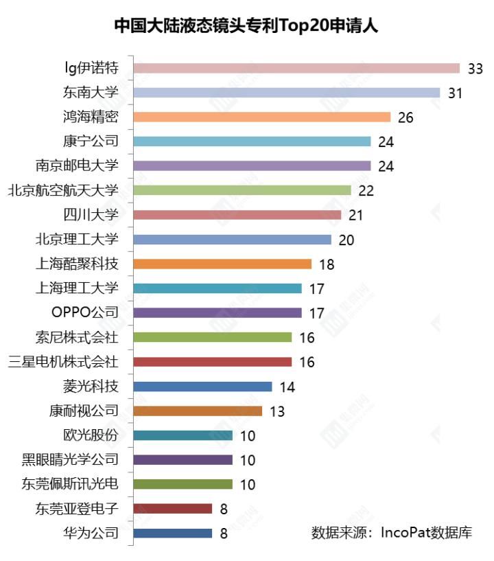 公开|液态镜头来了？中国大陆成相关专利公开数量最多地区