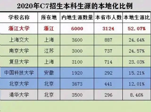 安徽|河南没有985高校，985录取率和安徽并列倒数第一，到底咋回事？