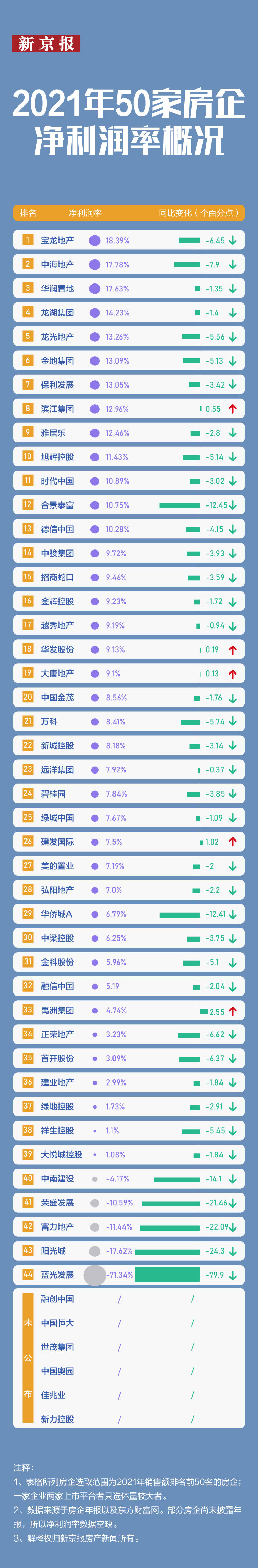 中南建设|年报盘点｜去年50强房企净利润率：盈利能力承压，八成同比下跌