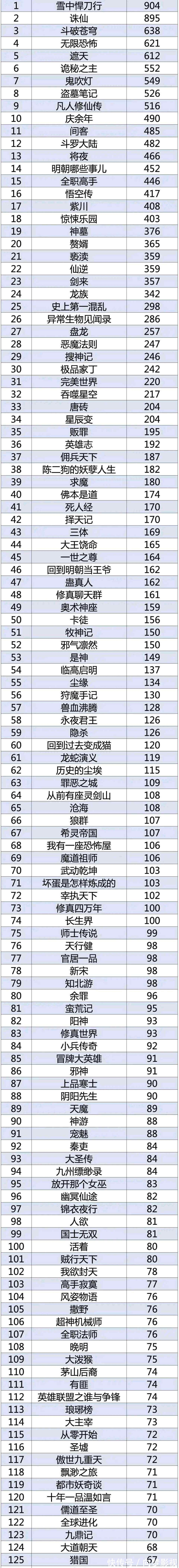 镇魔司$据说这个榜单里好看的小说是最全的,这榜单里的每一本都火过一个时期