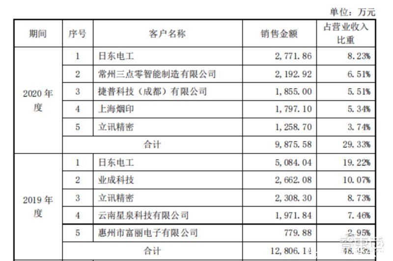 客户|征图新视打入苹果供应链！机器视觉行业第六，立讯精密是大客户