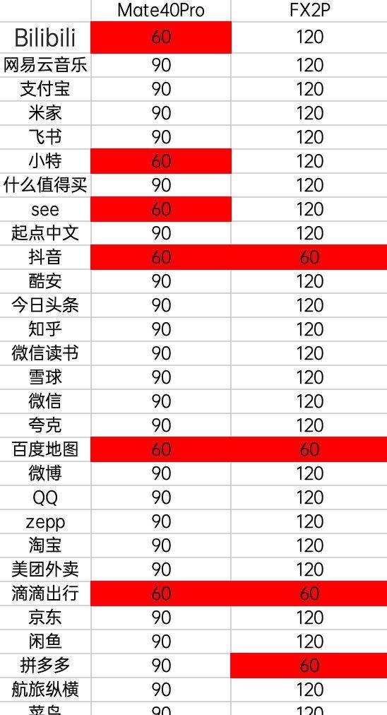 华为Mate40|高刷手机遭遇锁帧尴尬，实测华为OPPO旗舰，这结果你选谁？