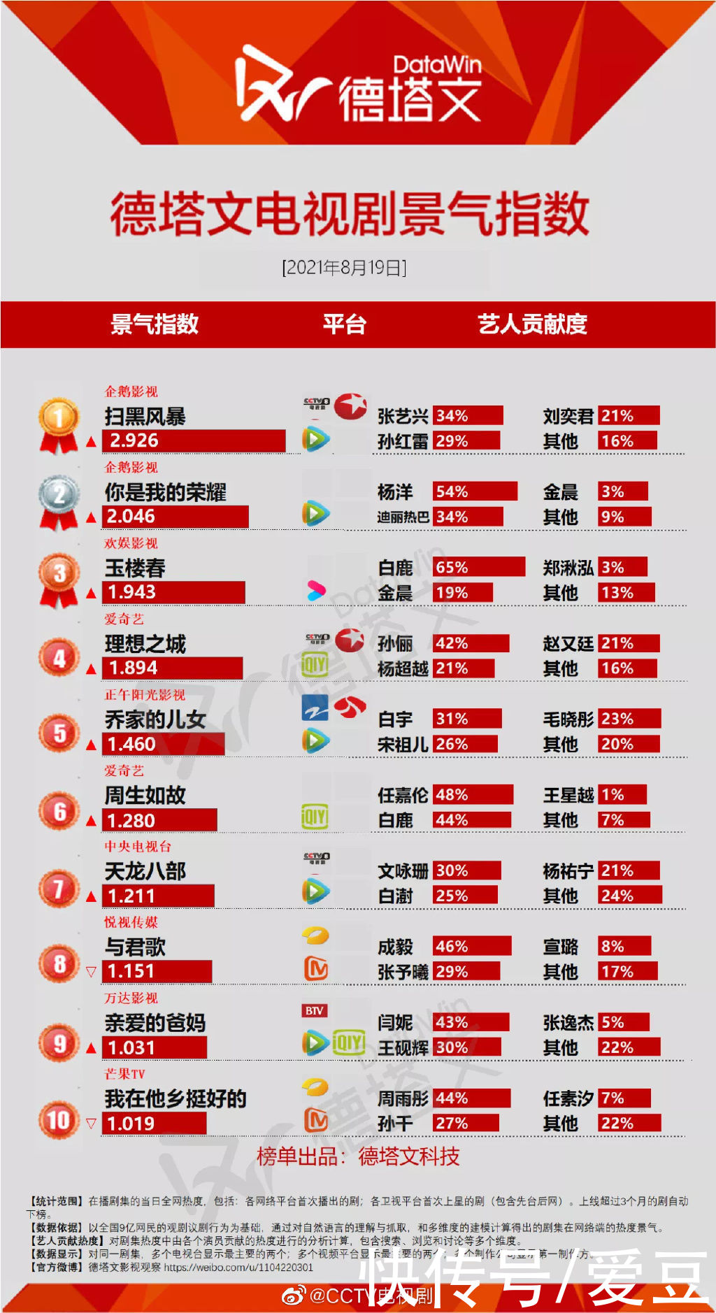 霸榜|210821 张艺兴主演的《扫黑风暴》各平台霸榜，获多方认可