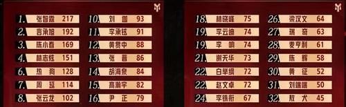 五公|《披哥》四五公淘汰，有叫好有遗憾：当潮水退去，才知道谁在裸泳