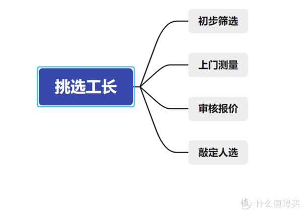面试|【装修经验】利用HR思维，四步选出靠谱工长