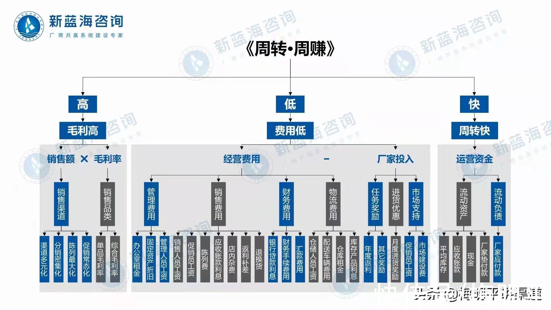 专业!《周转·周赚》读后感:做经销商一辈子,新客户开发也要做一辈子