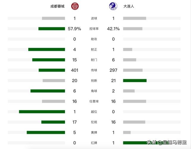 丹尼尔|1-1！中超升降附加赛大连人队痛失好局！名将凌空斩后愚蠢染红