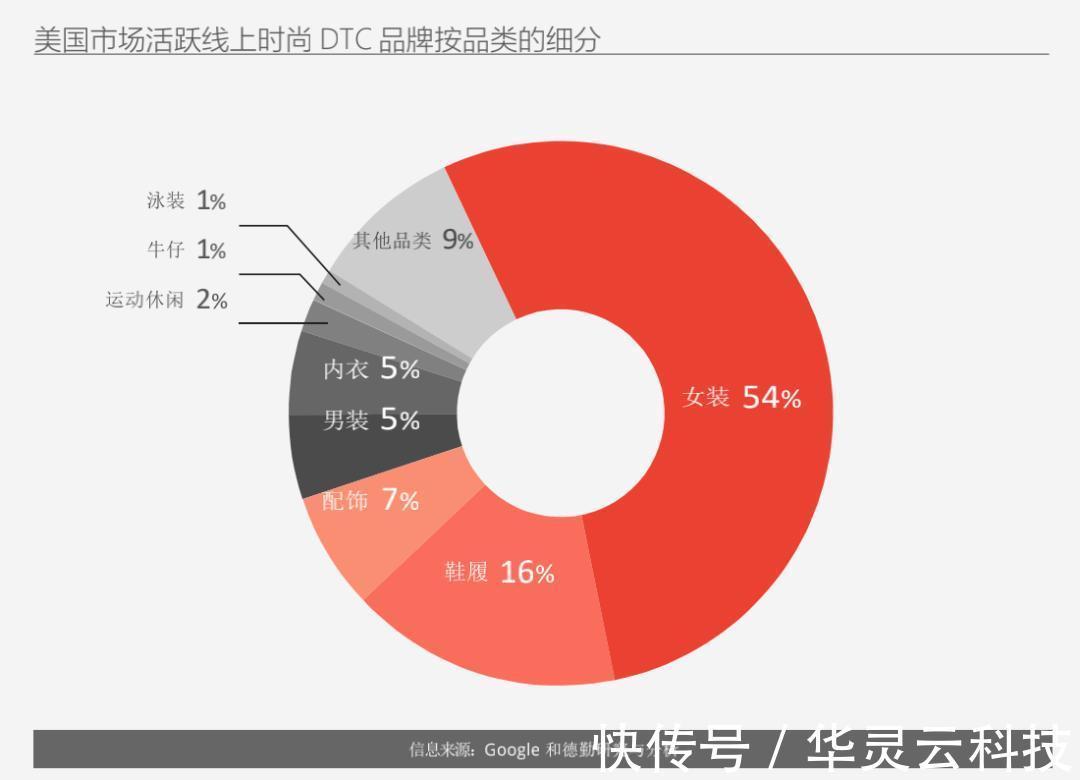 iMile跨境物流分享|近年中国时尚跨境电商DTC市场格局及消费洞察 | 美容美妆