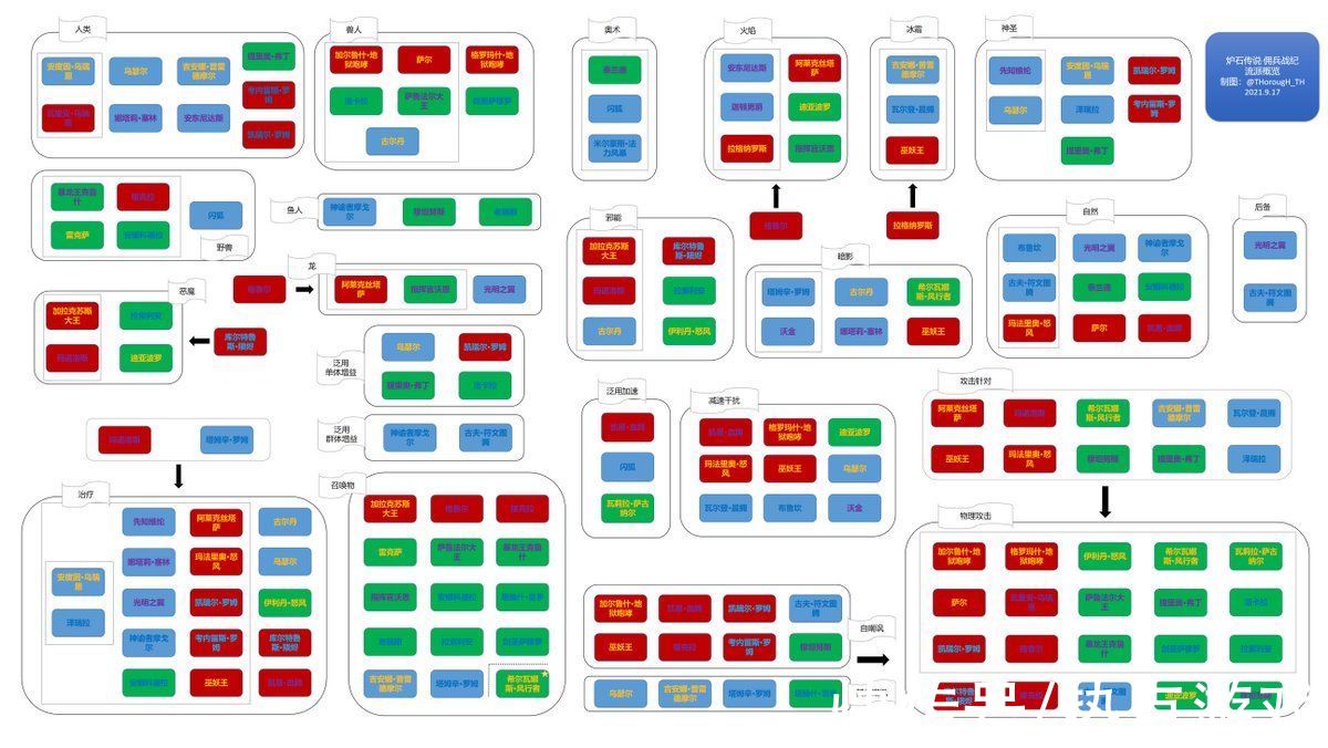边框|炉石传说佣兵战纪，学院派大神总结英雄流派分类，一张图全搞定