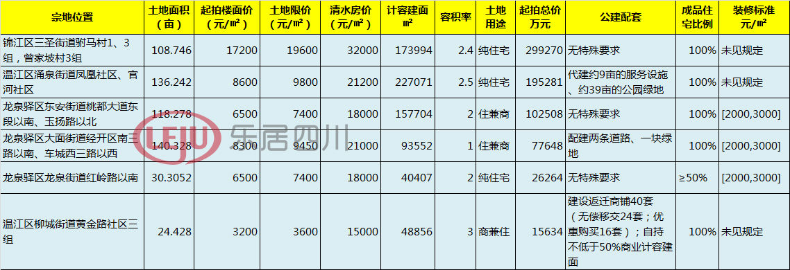 摇号|6宗摇号、6宗流拍、28宗底价 2022成都首次集中土拍收官