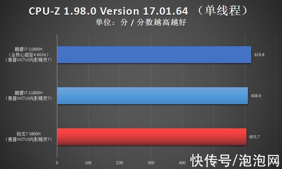 英特尔酷睿|i7对比R7优势多 光影精灵7游戏本首选11代酷睿