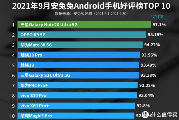 千元机|65W闪充+三星OLED+7nm芯片，8GB+128GB版跌至1699元，好评榜第二