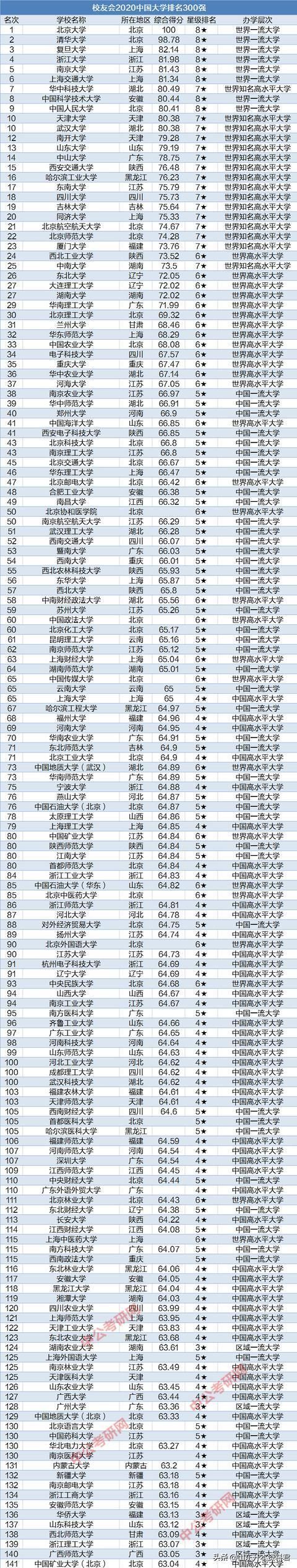 2020中国大学排名300强出炉，山大第13，中海洋第41