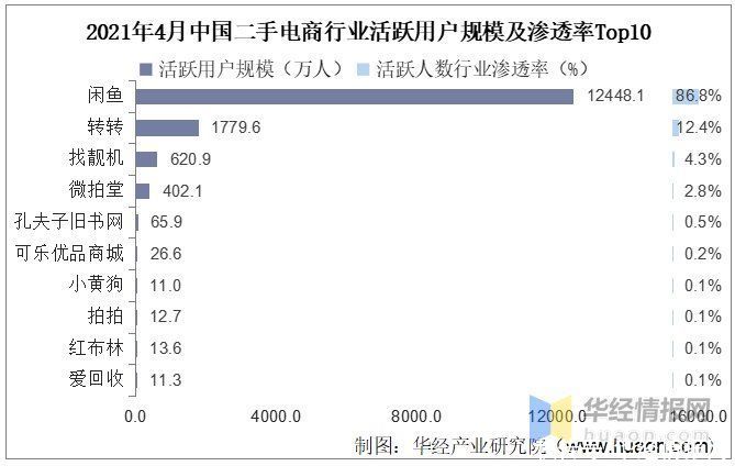 c2c|2020年中国二手电商行业现状及趋势，规范化、标准化为未来主旋律