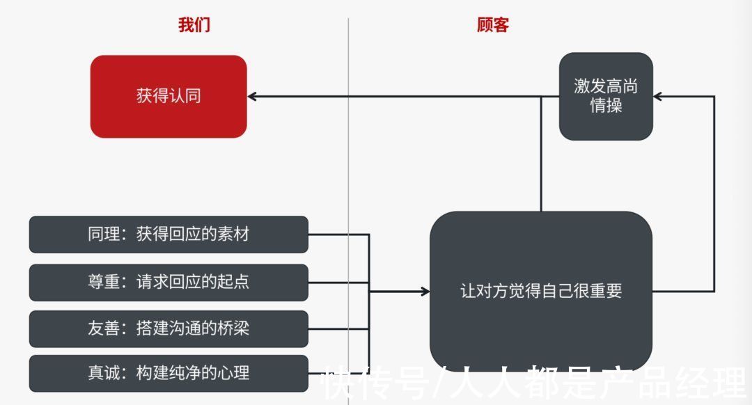 交互|如何与顾客的心达成和解