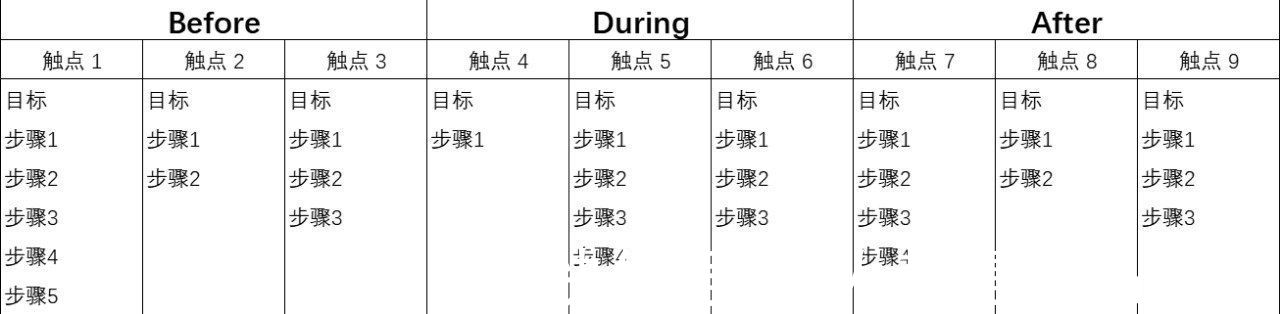 醒来|一个好用的用户思维工具送给你「客户旅程」