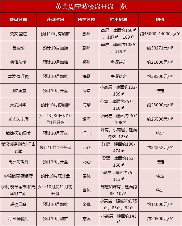 同比-57%！宁波新房成交量持续稳居低位|黄金周楼市 | 楼市