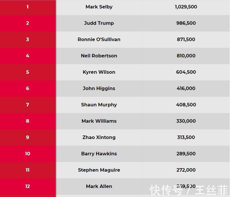 塞爾比|火箭奧沙利文在斯諾克界延續(xù)輝煌