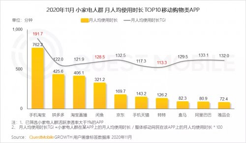 QuestMobile“小家电”报告：转转用户时长、小程序活跃渗透率均居TOP10