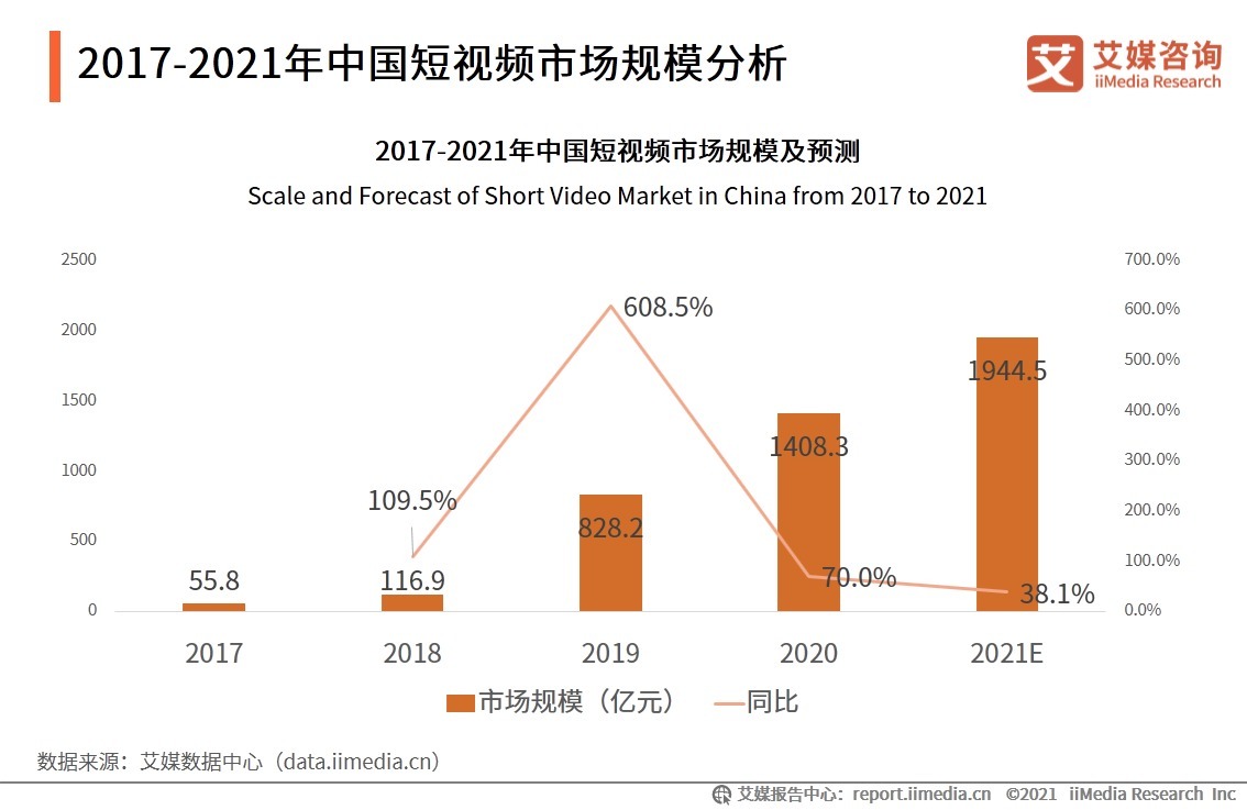 交易额|快手2021Q3电商交易额达1758亿，同比增长86.1%，直播电商正迅猛发展