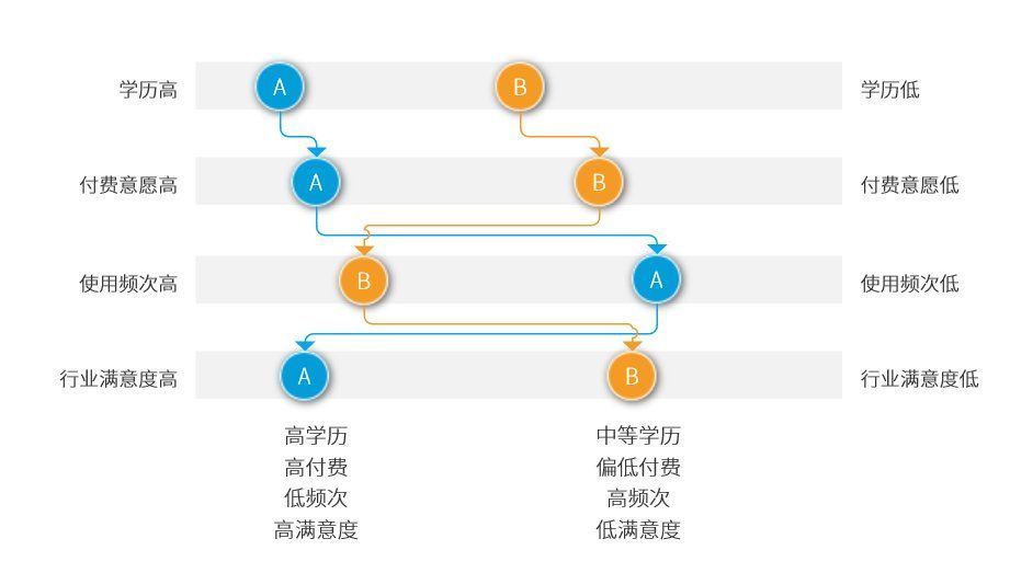 产品设计方法论：深度理解用户才能做出好产品