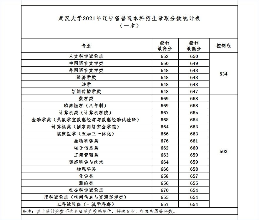 录取分数线|武汉大学2021年最新录取分数线发布（截至7月24日）