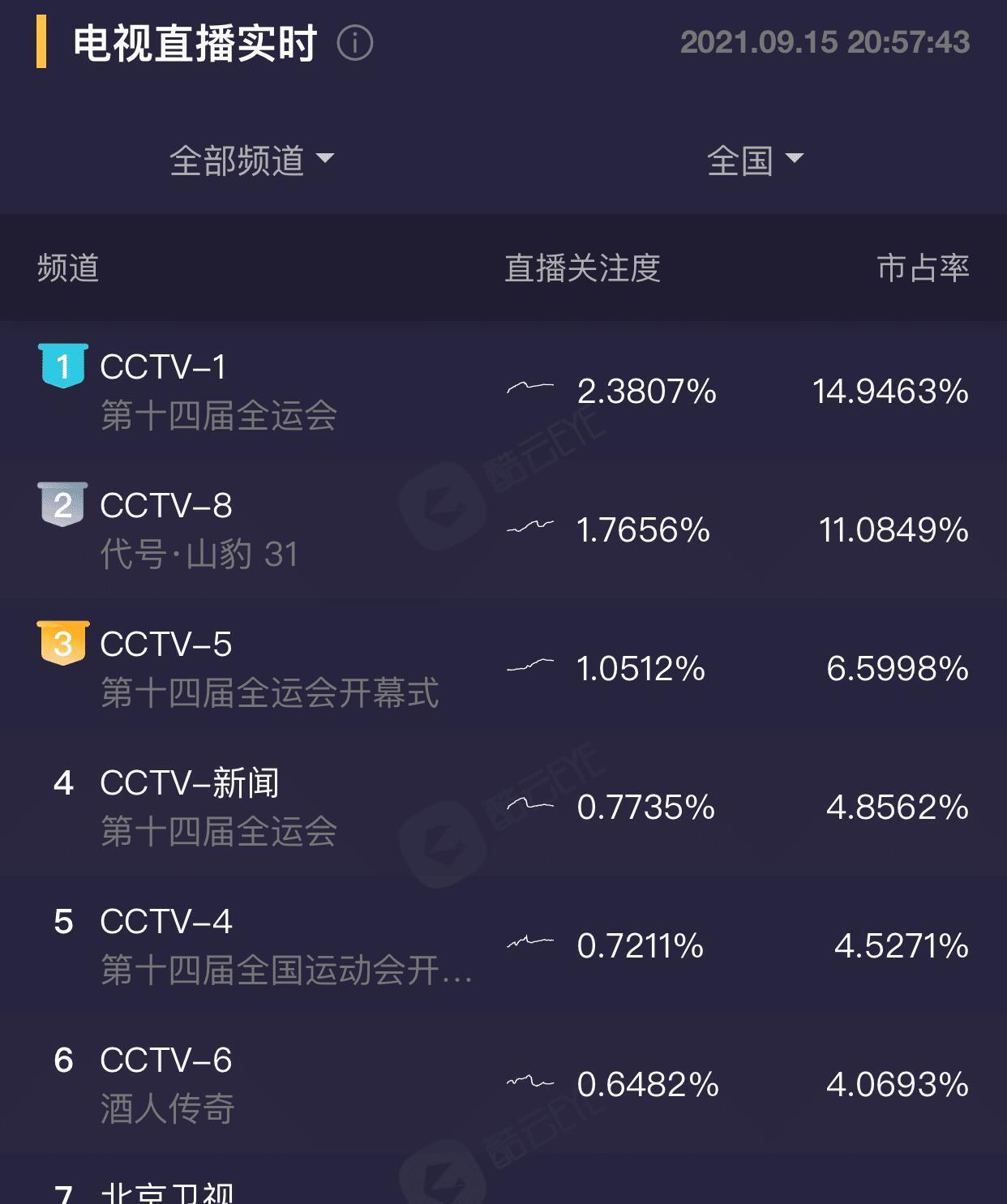 十四运会|十四运会开幕式收视夺冠，张嘉益闫妮等陕西籍艺人登台献唱，杨倩点燃主火炬