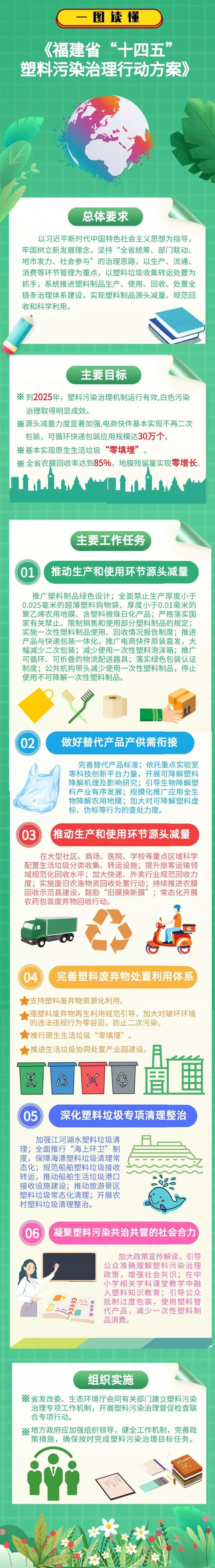 塑料|一图读懂《福建省“十四五”塑料污染治理行动方案》
