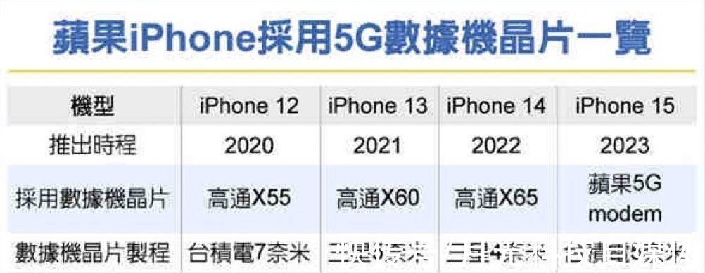 超视网膜屏|iPhone 15提前曝光，老机型跌穿底价，A15+IP68直降700元
