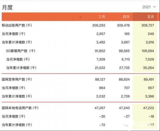 移动|中国联通5月份新增移动用户原来有这么多 但比3月份还是差不少