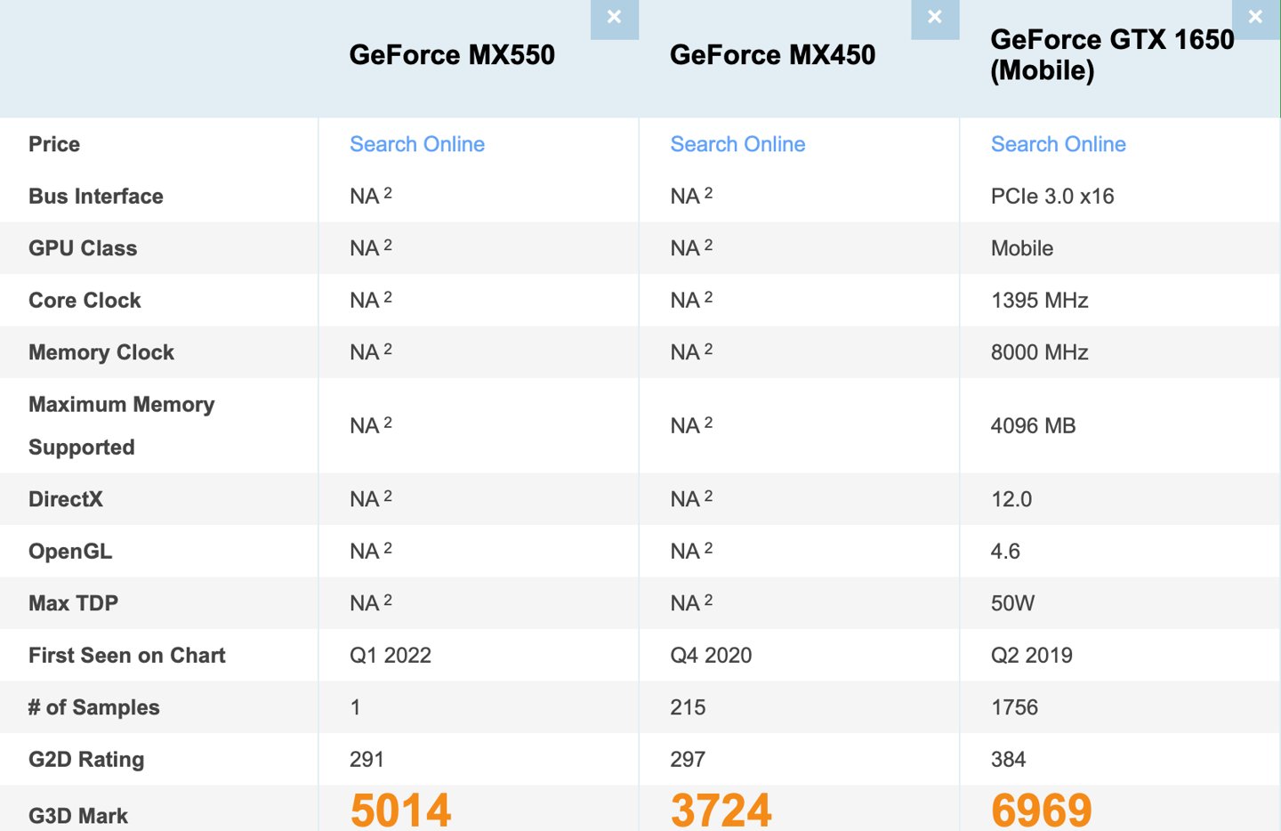 mx450|英伟达 MX550 GPU 跑分流出，相比 MX450 提升 35%