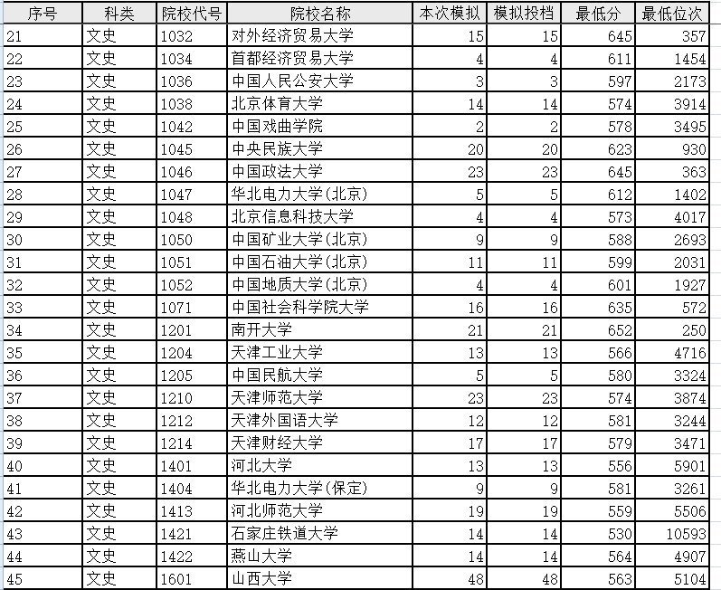 差异|模拟投档和真实录取差异不大,这些数据能让你提前知晓能否录取