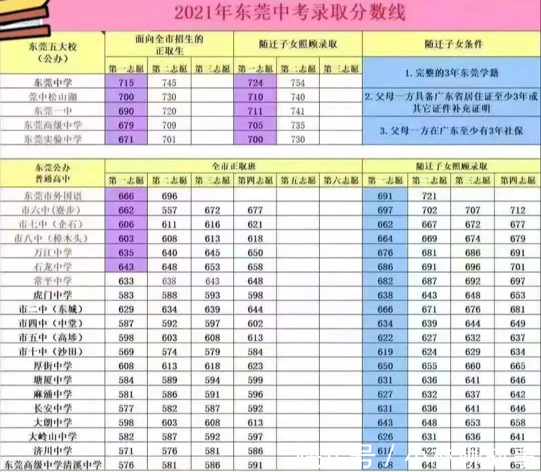 中考|东莞中考和深圳中考对比非户籍生读重点名校深圳比东莞容易多了