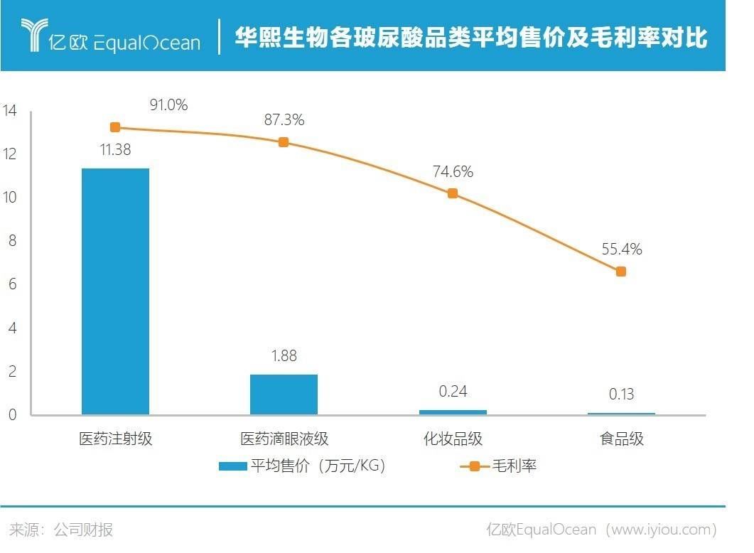 爱美客|玻尿酸“吃了变美”，华熙生物要收割谁？