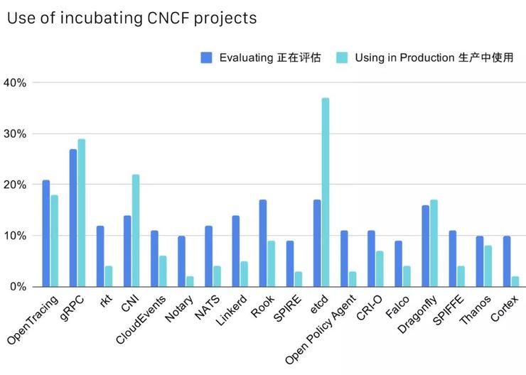 中国|CNCF公布中国云原生调查报告：49%使用容器技术，Kubernetes 应用率达 72%