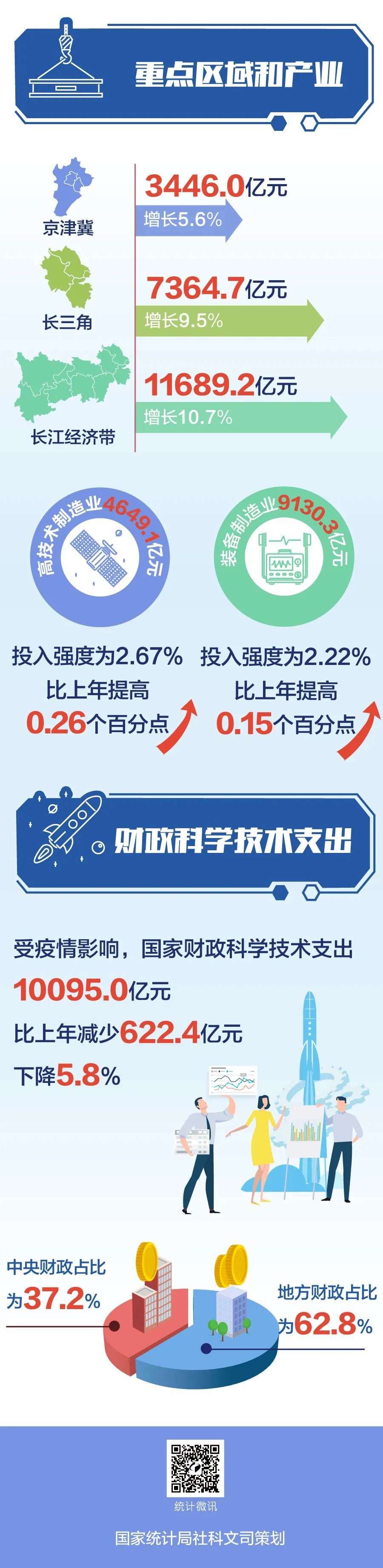 统计@一图读懂《2020年全国科技经费投入统计公报》