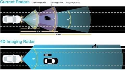 4d成像|自动驾驶感知中的新朋友，4D成像毫米波雷达