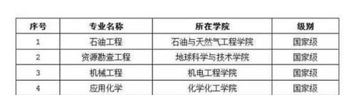 四川国家一流专业101个，四川大学33个，电子科技15个，西南财8个