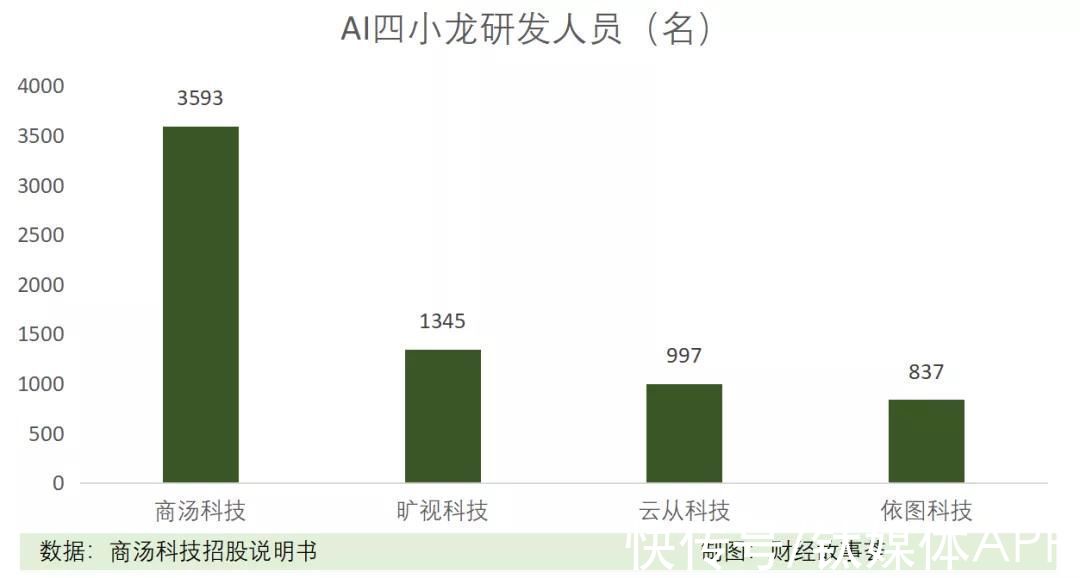 阿里|融资数百亿，闯关IPO，AI四小龙同路不同命