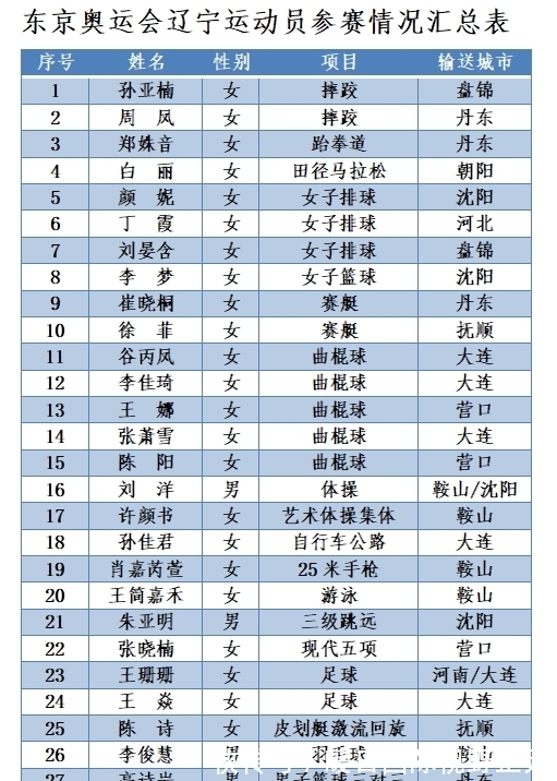 运动员|28人代表辽宁出战东京奥运，辽宁籍运动员共42人，约占总人数1/10