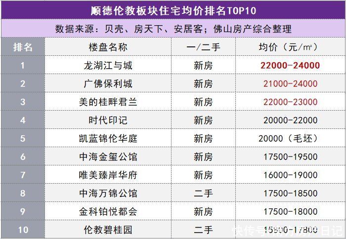 佛山|佛山五区32镇街的最新房价的TOP10排行榜，涵盖全部一二手住宅