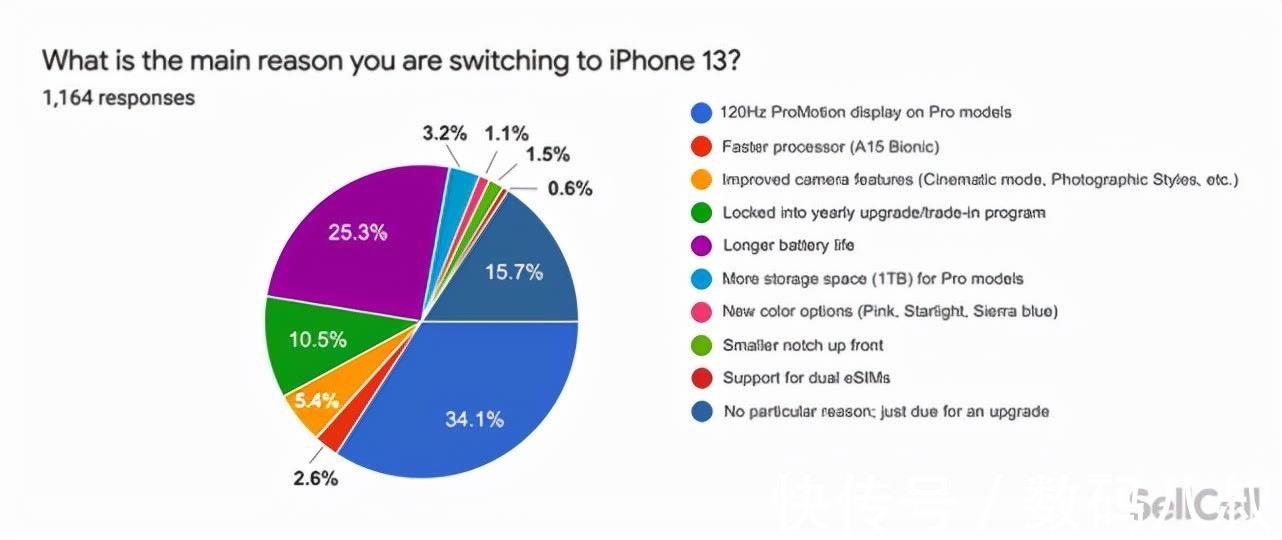 用户|苹果iPhone 13太失败，用户认可度不高，非常满意用户不到2成