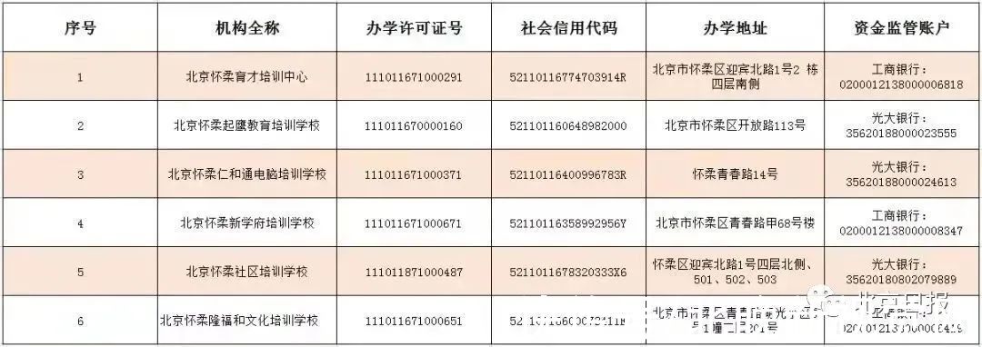 怀柔区|收藏！北京12区首批学科类校外培训机构白名单公布