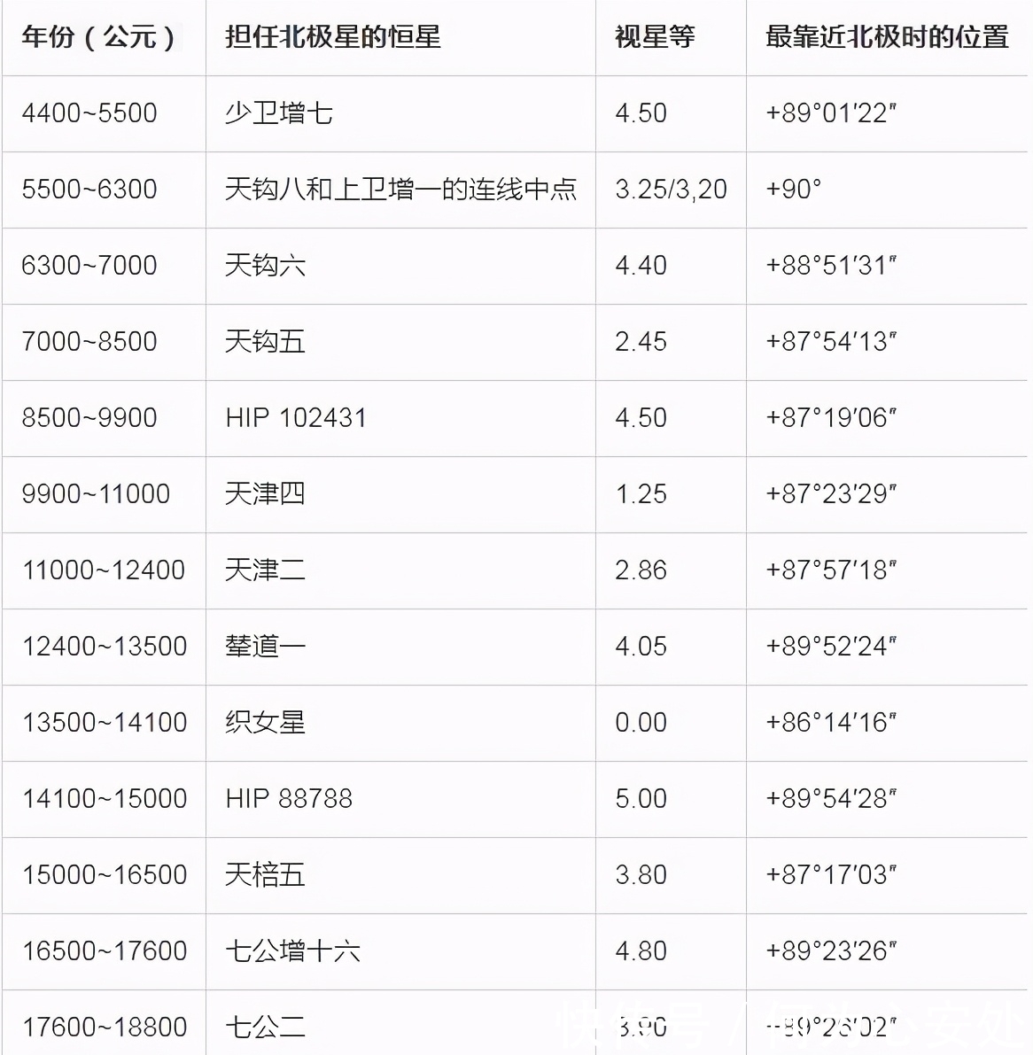 太阳系每年移动70亿公里,北极星却始终在正北方,这是为什么?